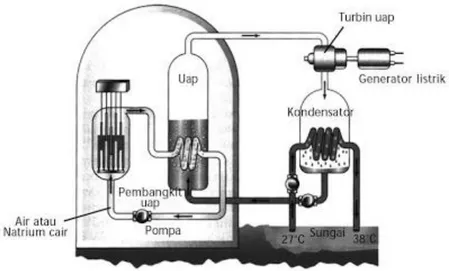Gambar 5. Reaktor nuklir air ringan (konstruksi air bertekanan) Batang bahan bakar  memanaskan air yang disirkulasikan ke penukar kalor