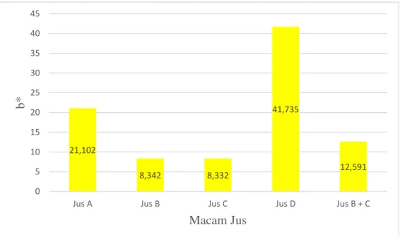 Gambar 5. Grafik b* terhadap Semua Macam Bahan 
