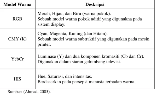 Tabel 2. Tabel Warna dan Deskripsinya. 
