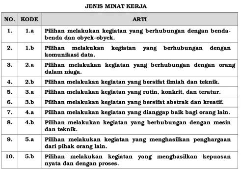 Tabel  3 JENIS MINAT KERJA 