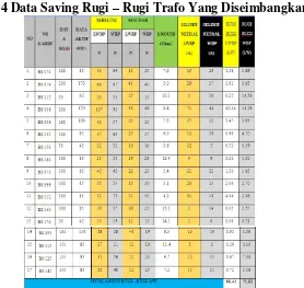 Tabel. 4 Data Saving Rugi – Rugi Trafo Yang Diseimbangkan 