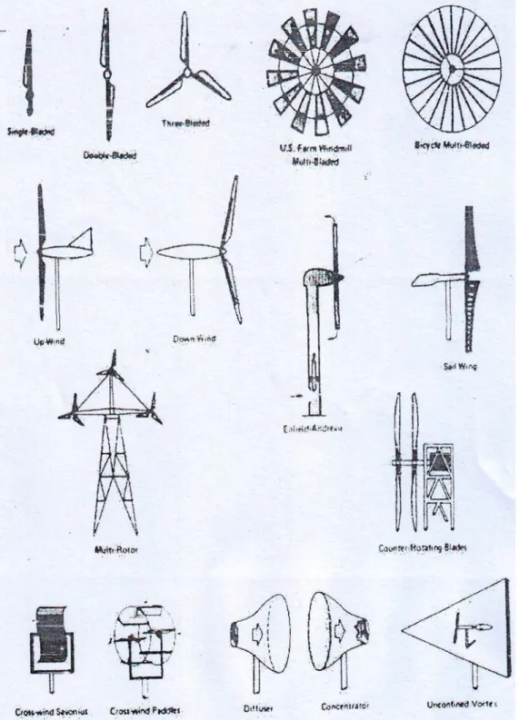 Gambar 2.2 Macam-macam kincir angin poros datar (Horisontal axis wind turbin)  