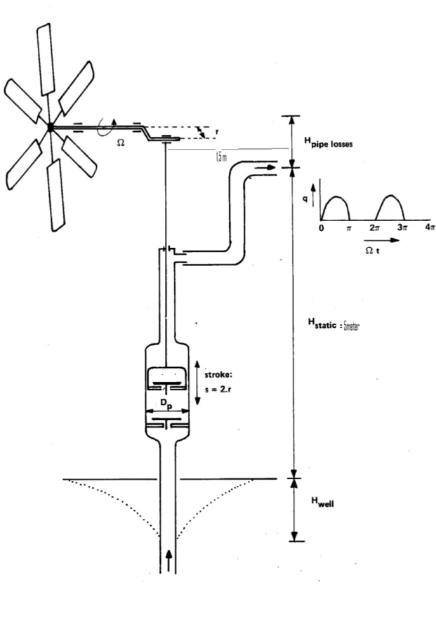 Gambar 3.1 Skema gambar kerja pompa piston yang dihubungkan dengan kincir angin. 