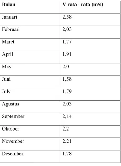 Tabel 4.1 kecepatan angin tiap bulan di BMG cileduk tahun 2008 