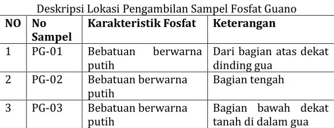 Tabel 1.  Deskripsi Lokasi Pengambilan Sampel Fosfat Guano 