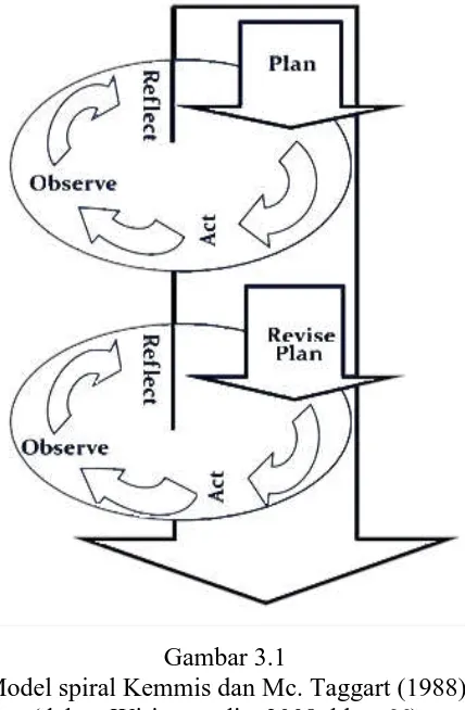 Gambar 3.1 Model spiral Kemmis dan Mc. Taggart (1988) 