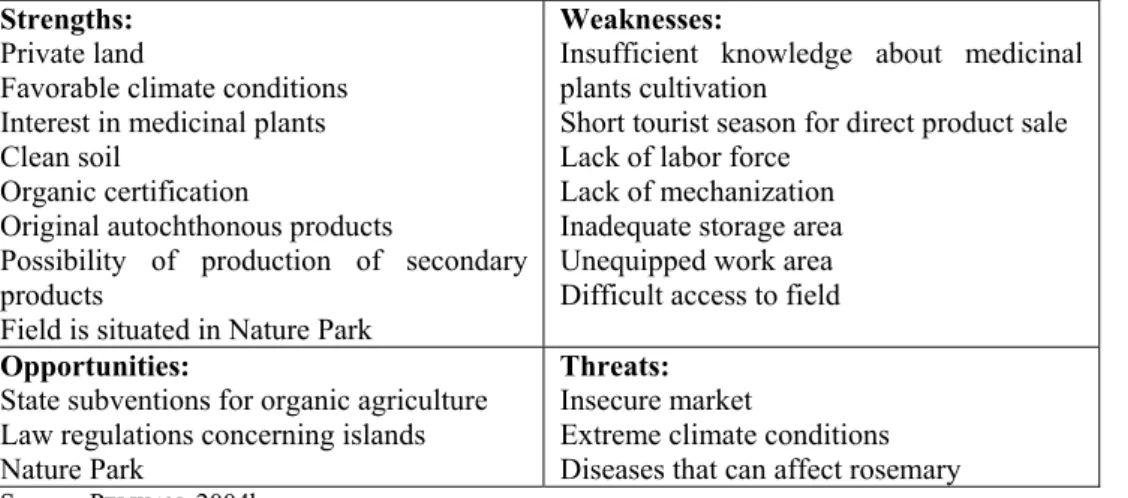 Tab. 3 SWOT analysis of organic medicinal plants cultivation on Dugi otok Island  Tab