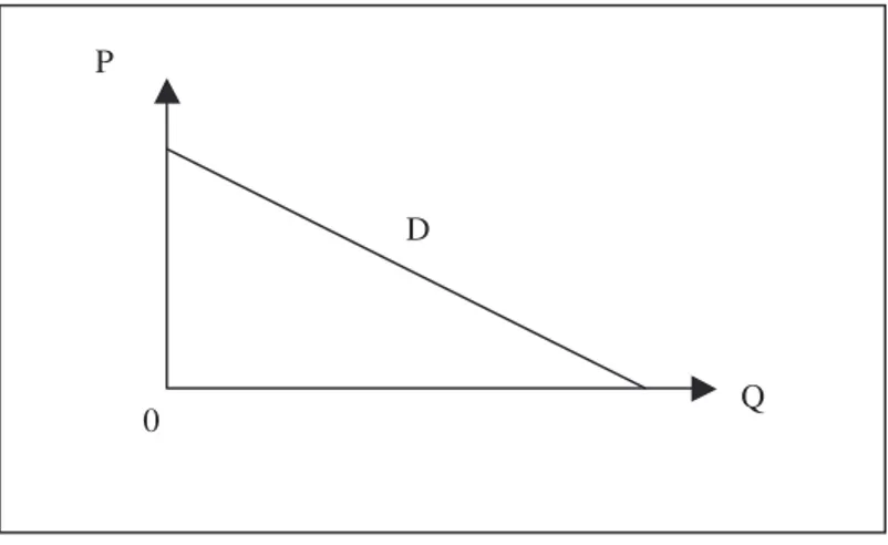 Gambar 1 memperlihatkan bahwa kurva permintaan berbentuk garis lurus  yang miring dari atas ke kanan bawah