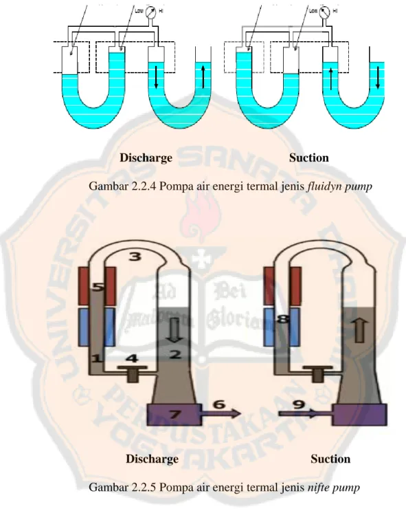 Gambar 2.2.4 Pompa air energi termal jenis fluidyn pump 