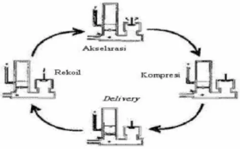 Gambar 1. Siklus kerja pompa hydraulic ram  pump . 
