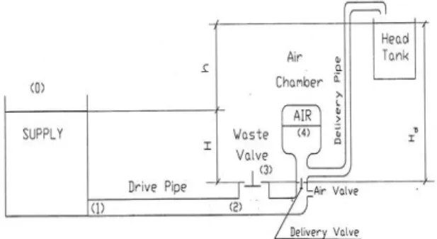 Gambar 2. Skema instalasi pompa hydraulic  ram pump ( Taye, 1998) 