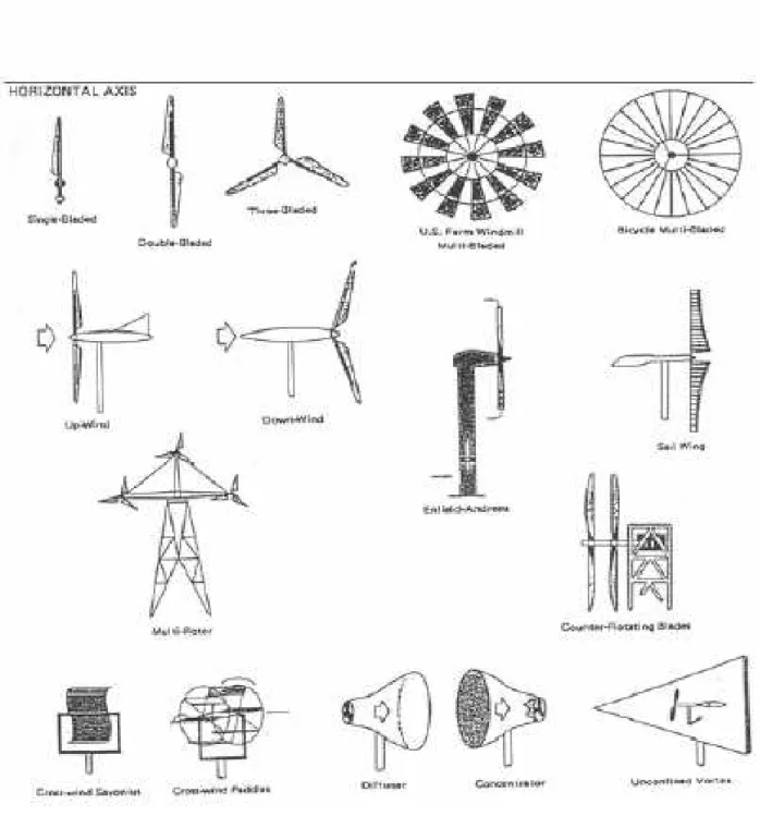 Gambar  2.2  Macam-macam  kincir  angin  poros datar  (Horisontal  axis  wind  turbin)  (www.energy.iastate.edu)