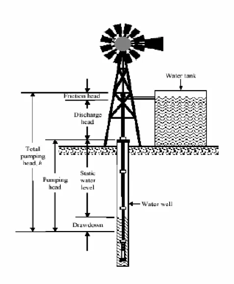Gambar 2.4 Diagram skematik pompa air tenaga mekanik 