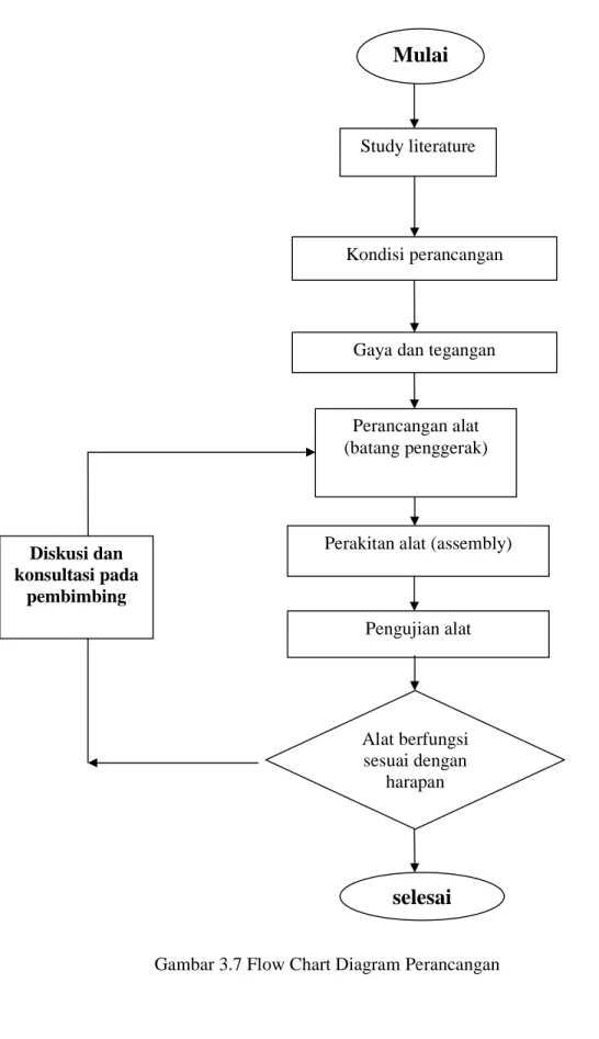 Gambar 3.7 Flow Chart Diagram Perancangan Diskusi dan konsultasi pada pembimbing Study literature  Kondisi perancangan 