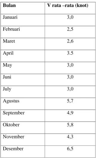 Tabel 4.1 kecepatan angin tiap bulan di BMG cileduk tahun 2008  Bulan  V rata –rata (knot) 