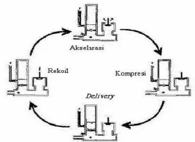 Gambar 2.2. Siklus kerja pompa hydram (Silvers, 1977)  1.  Akselerasi 