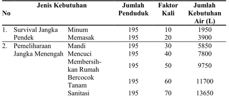 Tabel 1. Proyeksi Kebutuhan Air Penduduk Dusun Belang per Hari 