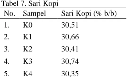 Tabel 7. Sari Kopi 