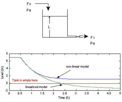 Gambar di atas mendeskripsikan sebuah model antara model yang dilinearisasikan  dan sebuah solusi analitis terhadap level fluida sebagai fungsi waktu  untuk sebuah 