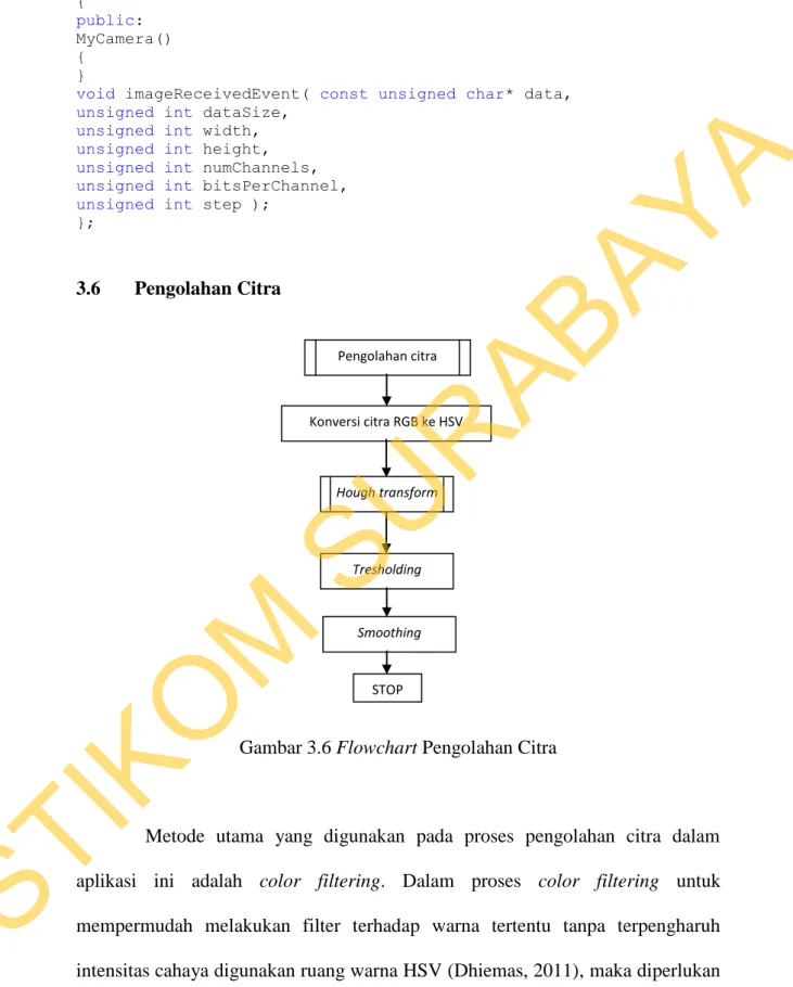 Gambar 3.6 Flowchart Pengolahan Citra 