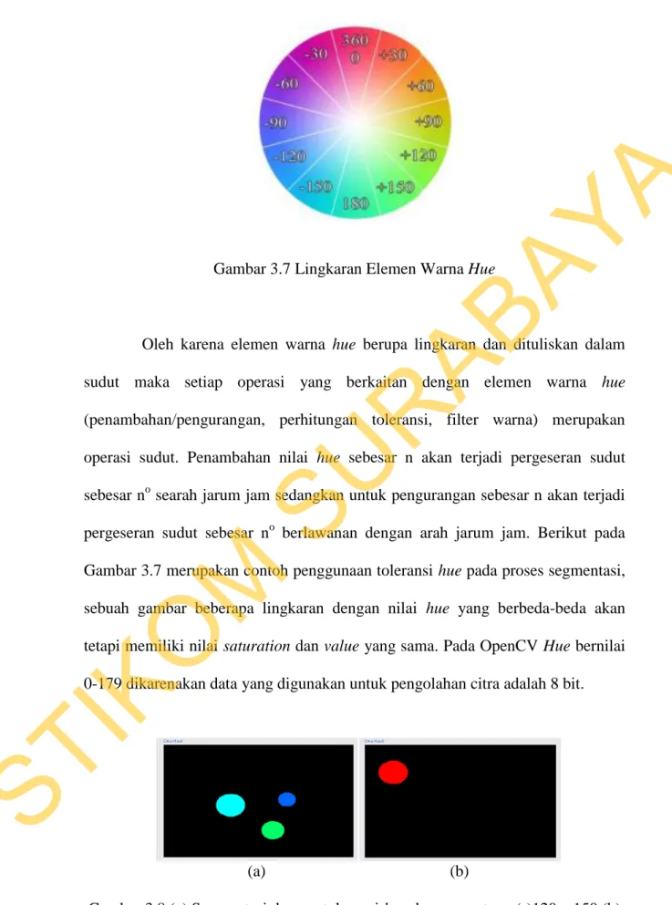 Gambar 3.7 Lingkaran Elemen Warna Hue 