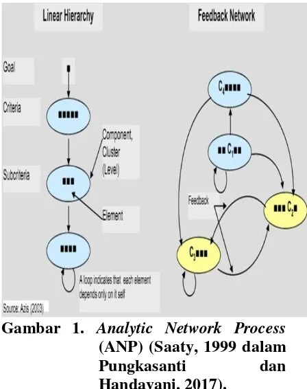 Gambar 1. Analytic Network Process 