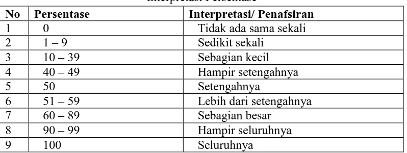 Tabel 3.2 Interpretasi Persentase 