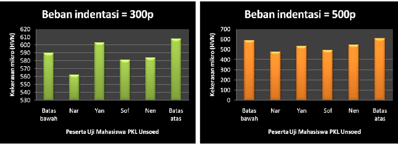 Gambar 5c. Hasil pengukuran Mahasiswa PKL  Unsoed pada penggunaan beban 300p.