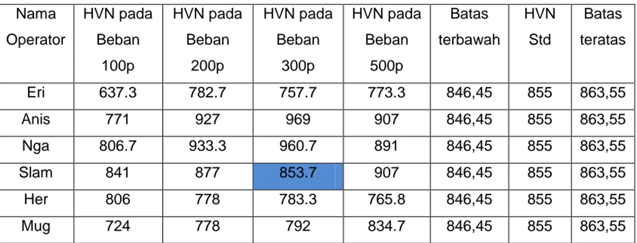 Tabel 2. Data Hasil Pengukuran oleh Mahasiswa PKL UNSOED 