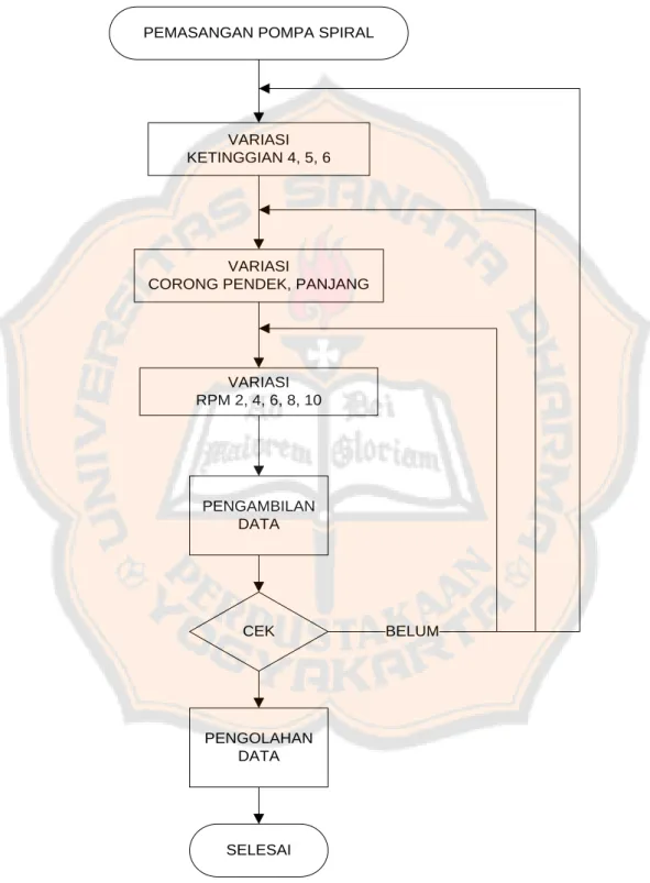 Gambar 3.8. Diagram alur penelitian pompa spiral 