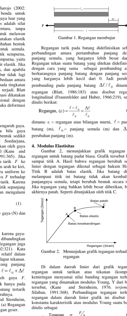 Gambar 1. Regangan membujur 
