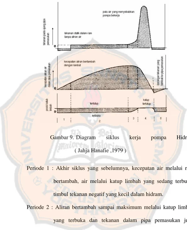 Gambar 9.  Diagram  siklus  kerja  pompa  Hidram     ( Jahja Hanafie ,1979 ) 