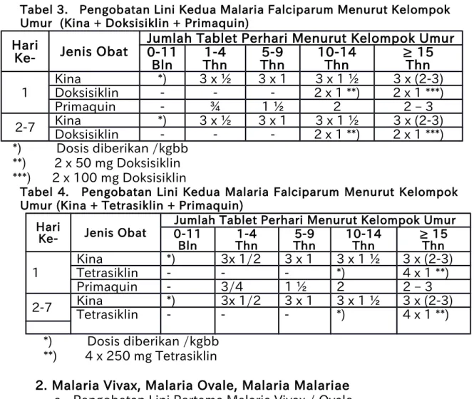 Tabel 3.   Pengobatan Lini Kedua Malaria Falciparum Menurut Kelompok  Umur  (Kina + Doksisiklin + Primaquin) 