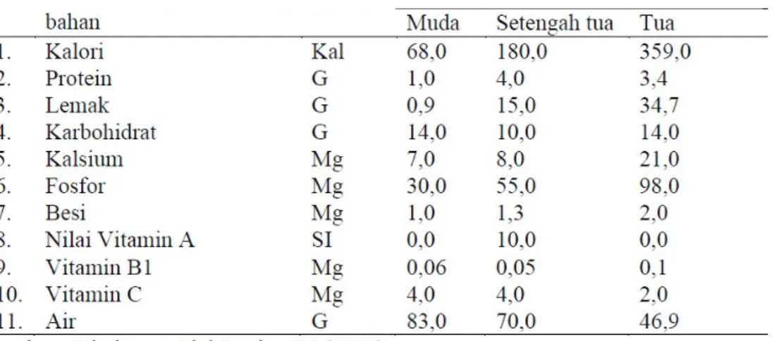 Tabel 1 Komposisi kimia daging buah kelapa segar pada 3 tingkatan umur