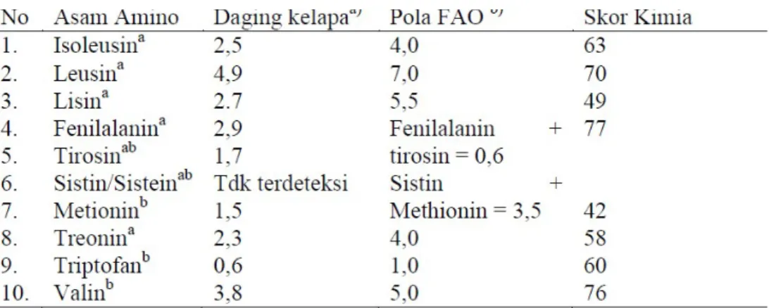 Tabel 2 Komposisi asam amino essensial protein daging kelapa dibandingkan
