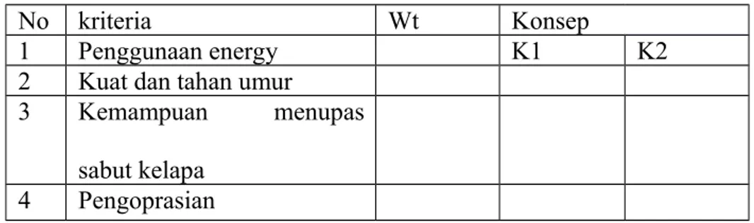Tabel 3.1 matrik keputusan untuk memilih konsep produk alat pengupas sabut kelapa