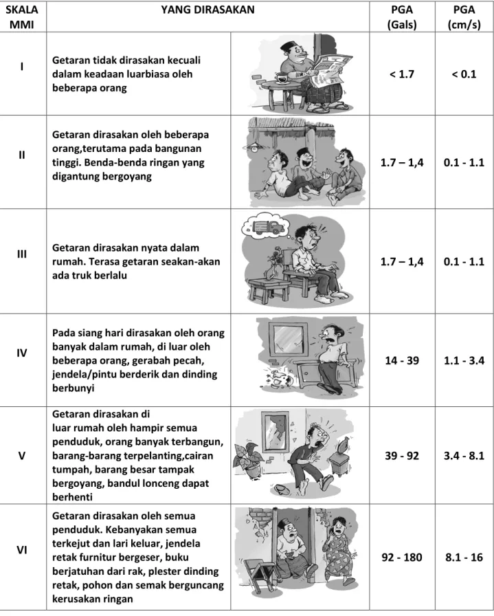 TABEL INTENSITAS GEMPA BUMI 