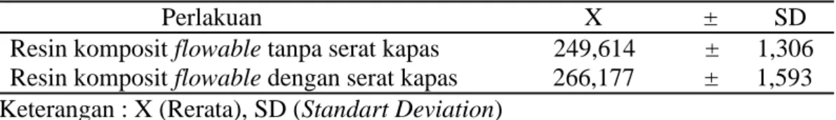 Tabel 1. Nilai rerata dan standart deviation kekuatan tekan reson komposit flowable  (Mpa) 