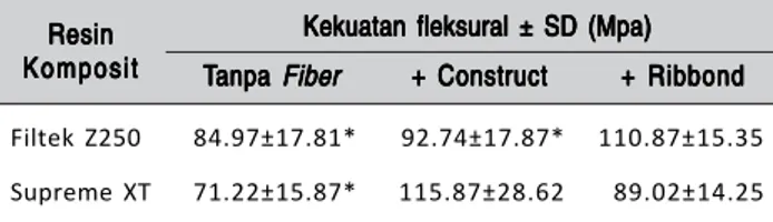 Tabel 3. Nilai rata-rata kekuatan fleksural (MPa) dan simpangan baku (SD) dari hasil analisis Independent Sample t-test ResinResinResinResinResin KompositKompositKompositKompositKomposit