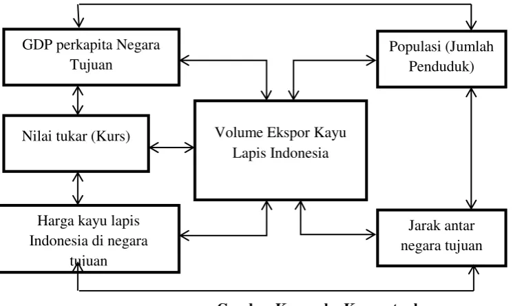 Gambar Kerangka Konseptual 
