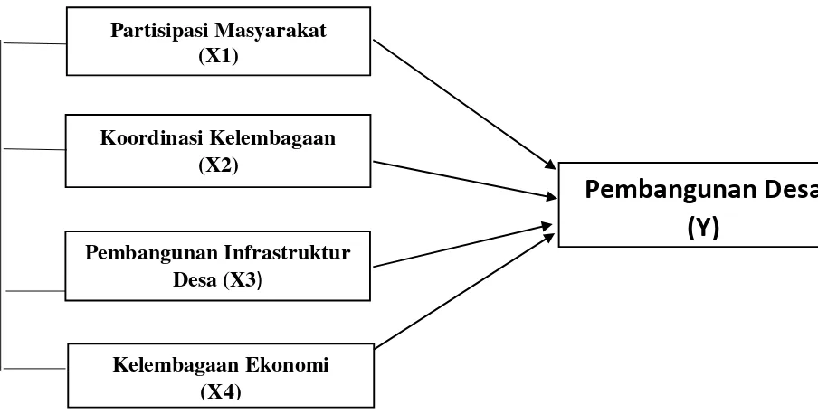 Gambar 3.1. Kerangka Konseptual Regresi Linier Berganda. 