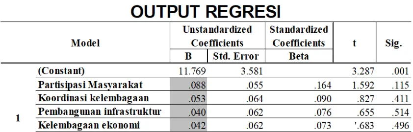Tabel 5.6. Output Regresi 