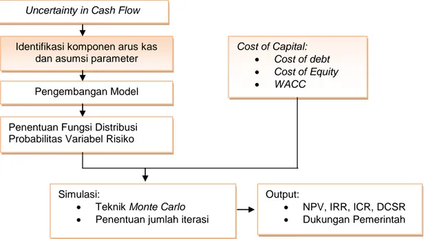 Gambar 3.2. Alur Perhitungan Model Keuangan 