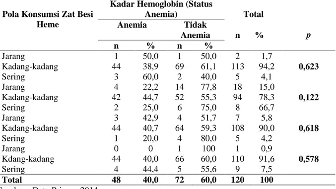 Tabel  5.  Hubungan  Frekuensi  Konsumsi  Bahan  Makanan  dengan  Kadar  Hemoglobin  Anak  Sekolah  Dasar  Negeri  Cambaya  Kecamatan  Ujung  Tanah  Kota  Makassar  