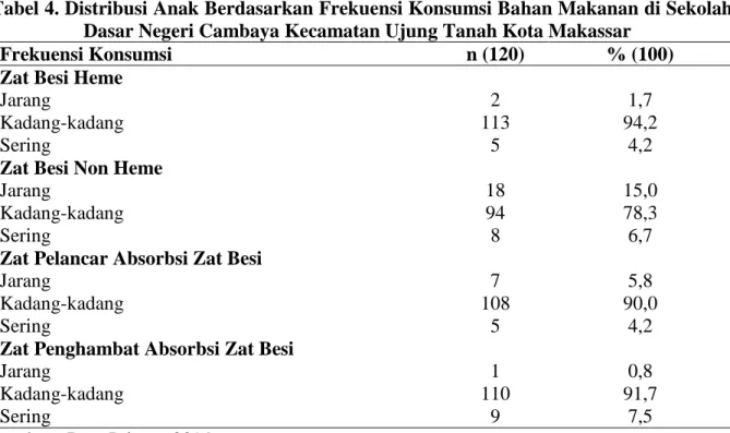 Tabel 4. Distribusi Anak Berdasarkan Frekuensi Konsumsi Bahan Makanan di Sekolah  Dasar Negeri Cambaya Kecamatan Ujung Tanah Kota Makassar 