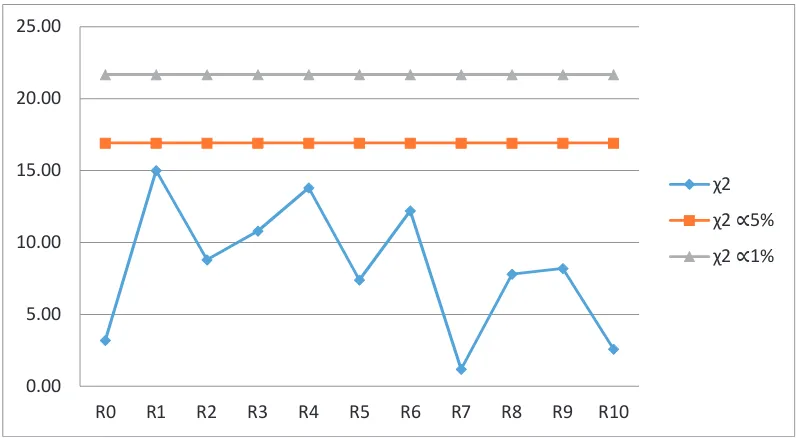 Gambar 3.5. Plot Perbandingan �� dengan ��Tabel pada Panjang Interval 0.1 