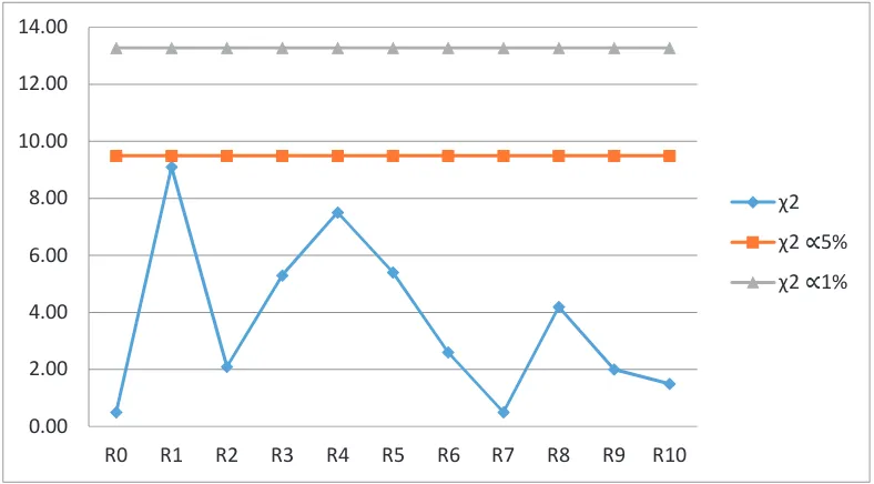 Gambar 3.6. Plot Perbandingan �� dengan ��tabel pada Panjang Interval 0.2 untuk N=100 