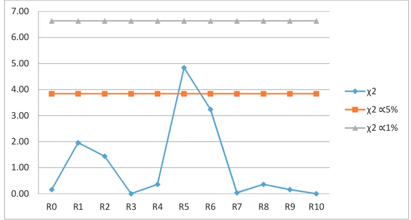Gambar 3.8. Plot Perbandingan �� dengan ��tabel pada Panjang Interval 0.5 