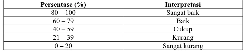 Tabel 3.3 Interpretasi Keterlaksanaan Model Pembelajaran 