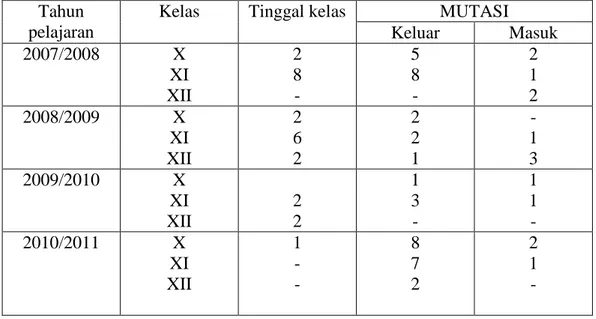 Tabel 4.4. Keadaan Mutasi MAN 3 Banjarmasin Tahun ajaran 2011/2012  Tahun 
